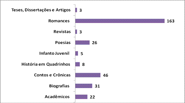 Obras por Categoria da Lesboteca