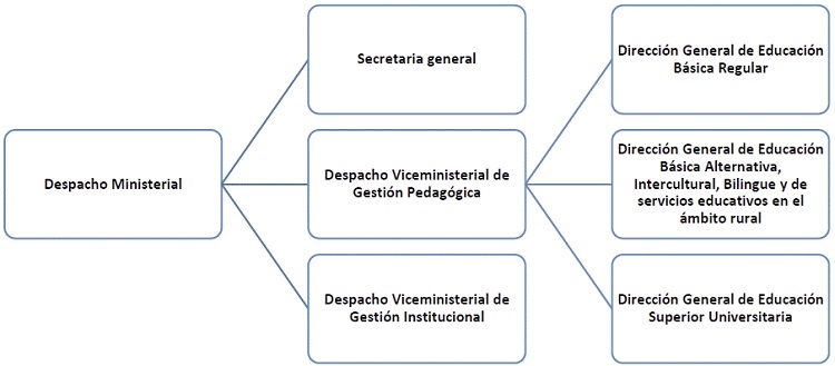 Organigrama del Ministerio de Educación, Perú