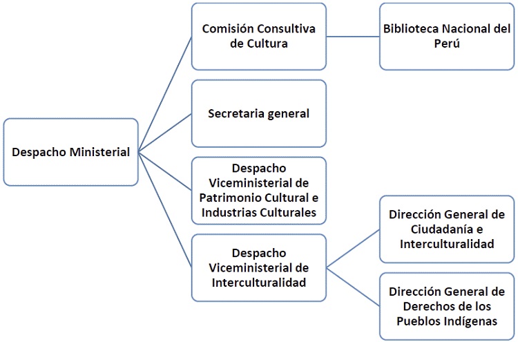 Organigrama del Ministerio de Cultura, Perú