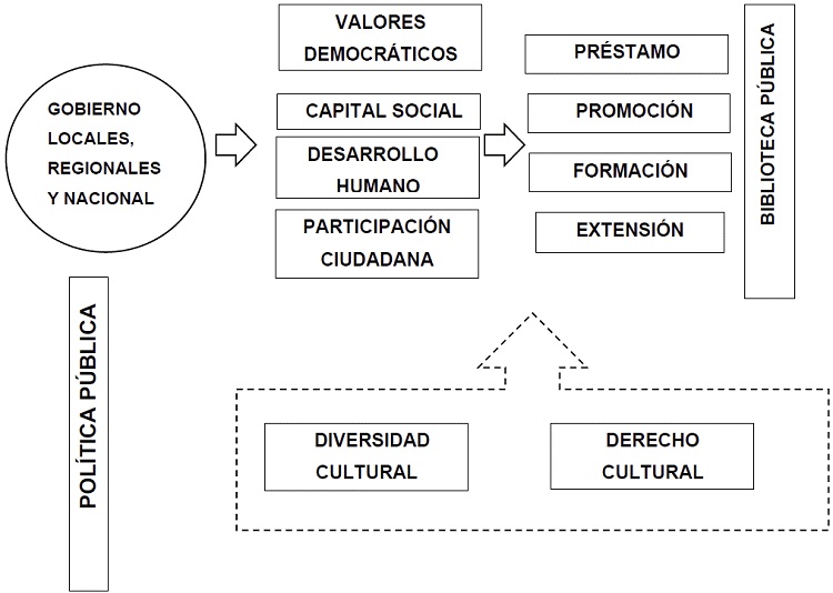 Construcción de la ciudadanía en la biblioteca pública