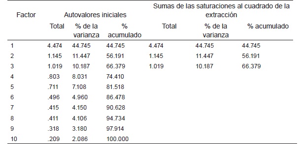 Tabla 2