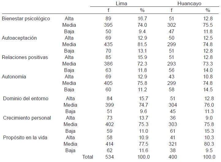 Tabla 2