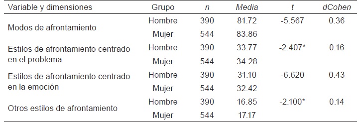 Tabla 7