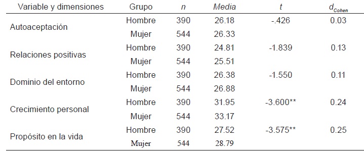 Tabla 8