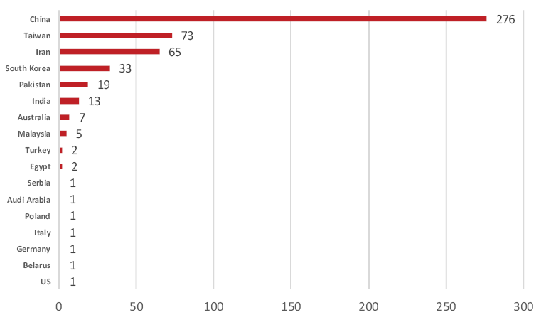 Distribución por países de los artículos retractados por falsa revisión de pares entre 2012 y 2016