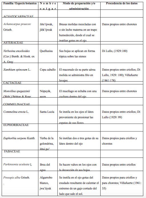 Remedios vegetales recopilados contra el &ldquo;mal de ojo&rdquo; entre criollos e ind&iacute;genas chorote del Chaco argentino