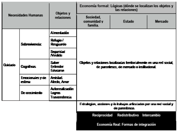 Econom&iacute;a del cuidado y necesidades: una mirada sustantiva