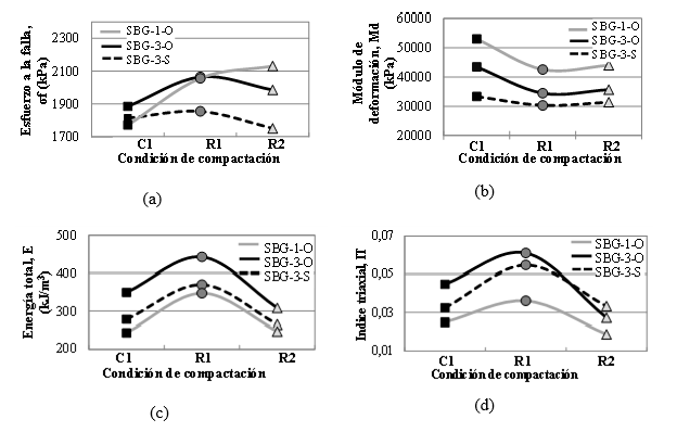 Relación entre
los diferentes parámetros del ensayo triaxial y el estado de compactación.