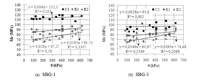  Relación entre esfuerzo
de confinamiento y módulo resiliente para la SBG-1 (a) y la SBG-3 (b).