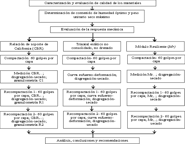 Esquema de la
metodología de trabajo.