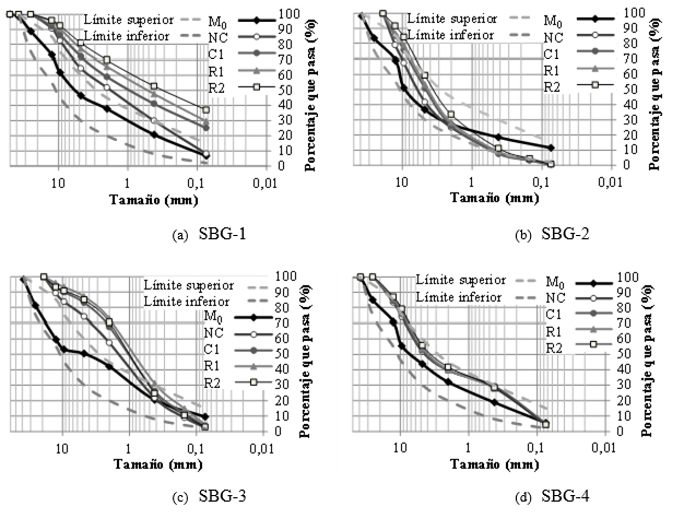 Distribución
granulométrica de subbases granulares sujetas a recompactación.