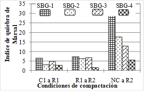 Índice de
quiebra de Marsal.