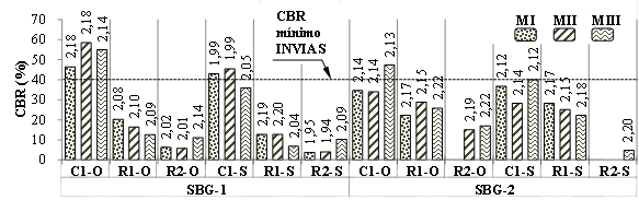 Relación entre
CBR y peso unitario seco en términos de valores individuales (réplicas) (a) y
(b) y valores promedio (c) y (d).