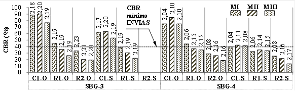 Relación entre
CBR y peso unitario seco en términos de valores individuales (réplicas) (a) y
(b) y valores promedio (c) y (d).