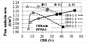 Relación entre
CBR y peso unitario seco en términos de valores individuales (réplicas) (a) y
(b) y valores promedio (c) y (d).