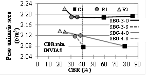 Relación entre
CBR y peso unitario seco en términos de valores individuales (réplicas) (a) y
(b) y valores promedio (c) y (d).