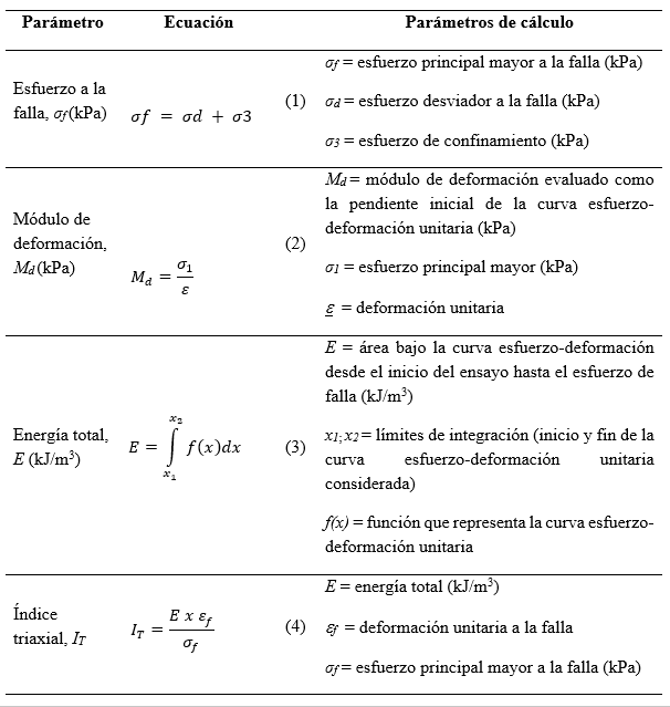 Parámetros
evaluados en el ensayo triaxial estático.