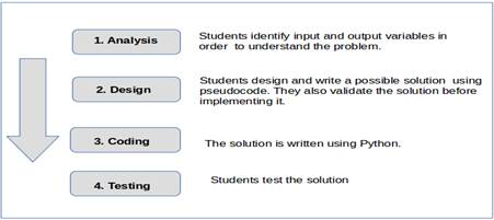 Figure 2. A
problem-solving methodology