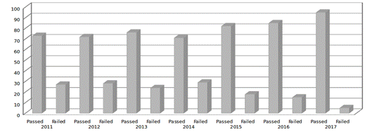 Figure
7. Final programming course marks

 
