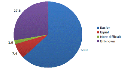Figure
8. Python vs Java