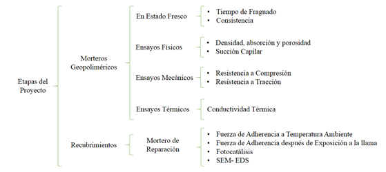  Diagrama
de flujo de la metodología empleada en el proyecto.