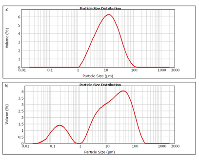  Distribución de tamaños de
partícula para a) Metacaolín (MK) Fortacrete 10 y b) Residuo de ladrillo
(RCBW).