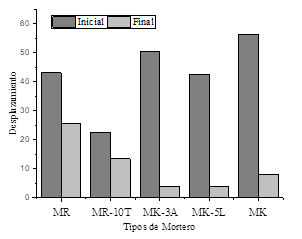 Fluidez de los recubrimientos evaluados