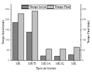 Tiempo de fraguado inicial y final de las pastas cementantes