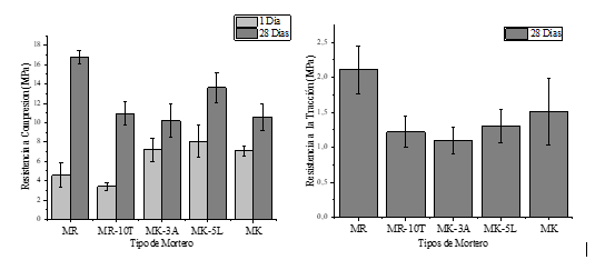 a) Resistencia a la compresión y b) Resistencia a la tracción de los
morteros