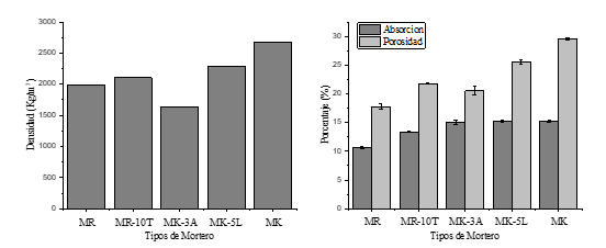 a) Densidad, b) Porcentaje de absorción y porosidad de los sistemas
geopoliméricos evaluados