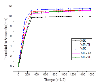 Cinética de succión capilar de los sistemas geopoliméricos evaluados.