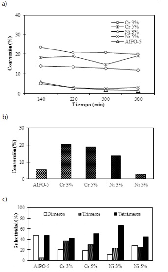 AlPO-5 A) y B) conversión y C) selectividad.