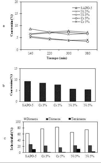 SAPO-5 A) y B) conversión y C) selectividad.