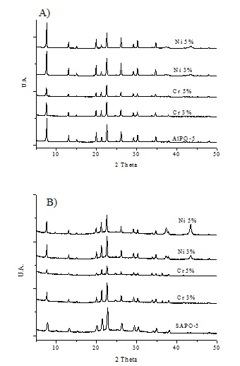 XRD A) AlPO-5 y B) SAPO-5.
