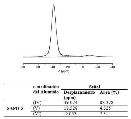 Espectro de 27Al RMN MAS para SAPO-5