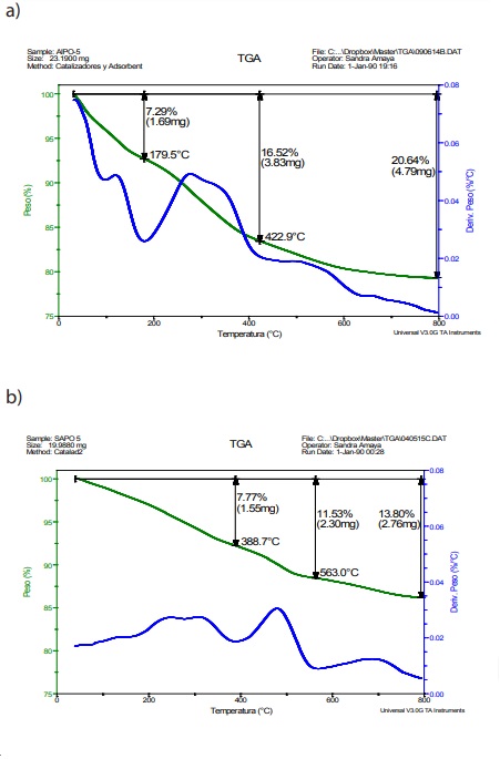 TGA A) AlPO-5 y B) SAPO-5