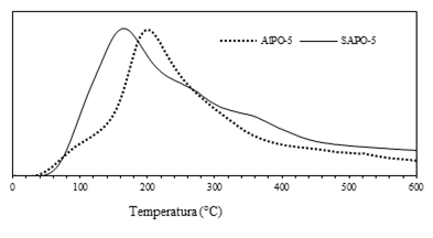 Perfil de desorción de AlPO-5 y SAPO-5.