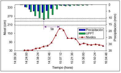 Validacin de los umbrales propuestos para el evento del 07 de noviembre de 2017