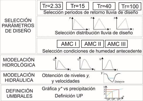 Esquema metodolgico para la determinacin de los umbrales de precipitacin