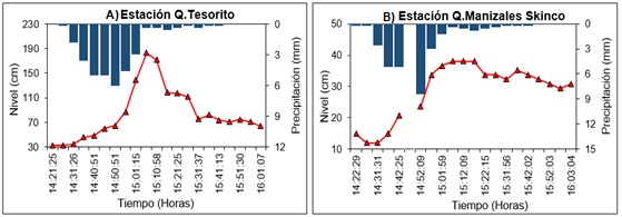 Evento de Calibracin del 07 de noviembre de 2017. A) Reporte estacin Niv-2 (quebrada Tesorito). B) Reporte estacin Niv-1 (quebrada Manizales–Skinco)