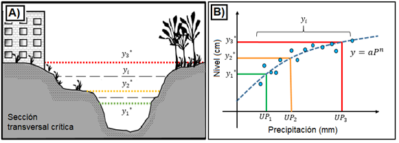 A) Estados de alerta para la seccin crtica. B) Esquema para la determinacin de los umbrales de precipitacin en funcin de los estados de alerta