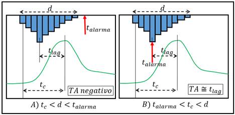 Escenarios TA para el caso de estudio de acuerdo: A) Mtodos tradicionales basados en curvas ID. B) Metodologa propuesta