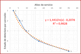 Estados de corrosin de los componentes metlicos.