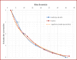 Prediccin de la corrosin.