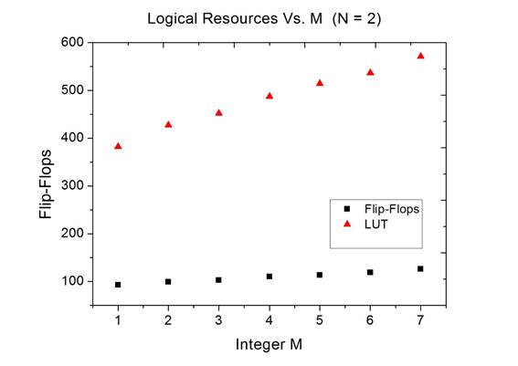 Logical resources measured in Flip-Flops units as a function of the  parameter M at a constant value N =2.