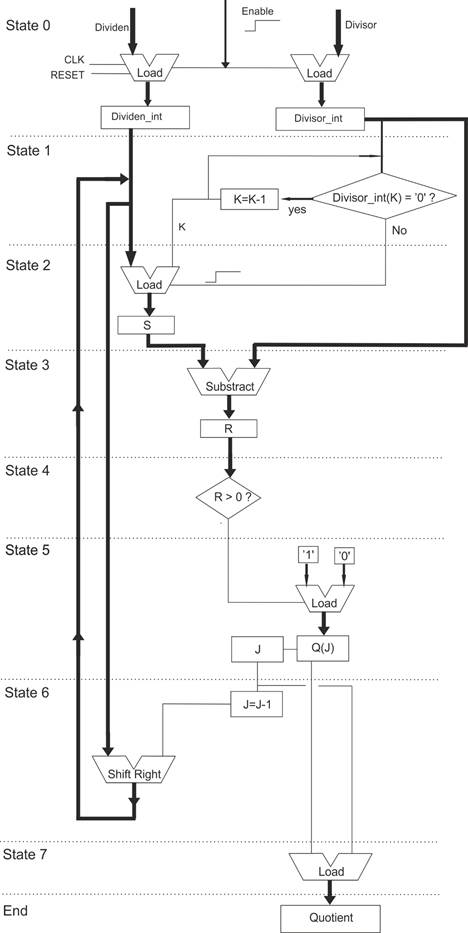 Flowchart for the division algorithm implemented in an FPGA gate array.