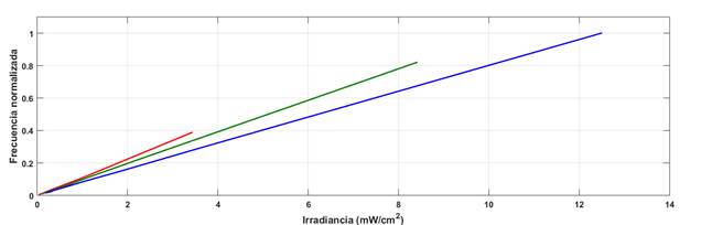 Relacin de la Frecuencia respecto a la irradiancia para los colores Rojo, Verde y Azul.
