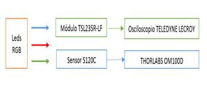 Metodologa propuesta para la caracterizacin del sensor TSL235R-LF.