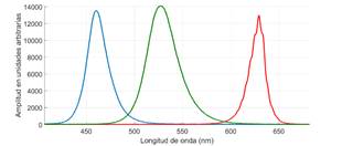 Longitud de onda de los LEDs RGB