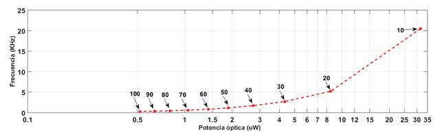 Relacin de la Frecuencia respecto a la Potencia ptica incidente para el color Rojo